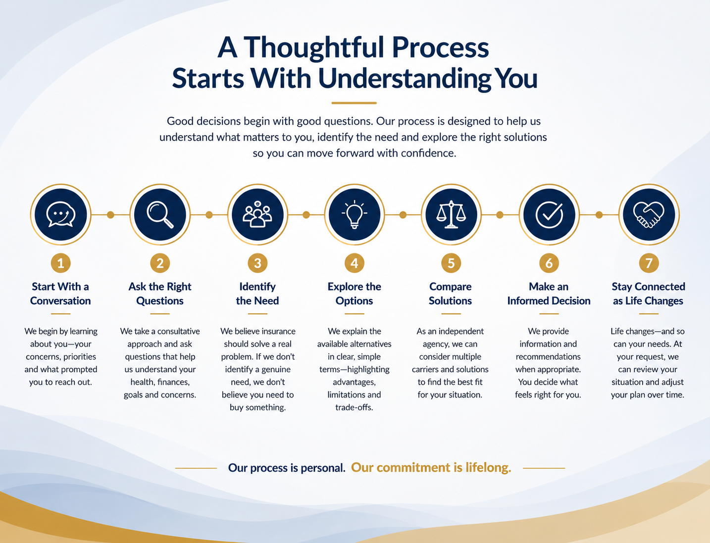 our process